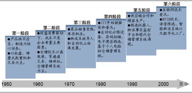 发达国家现代化物流与互联网销售的深度融合对我国物流发展的启示